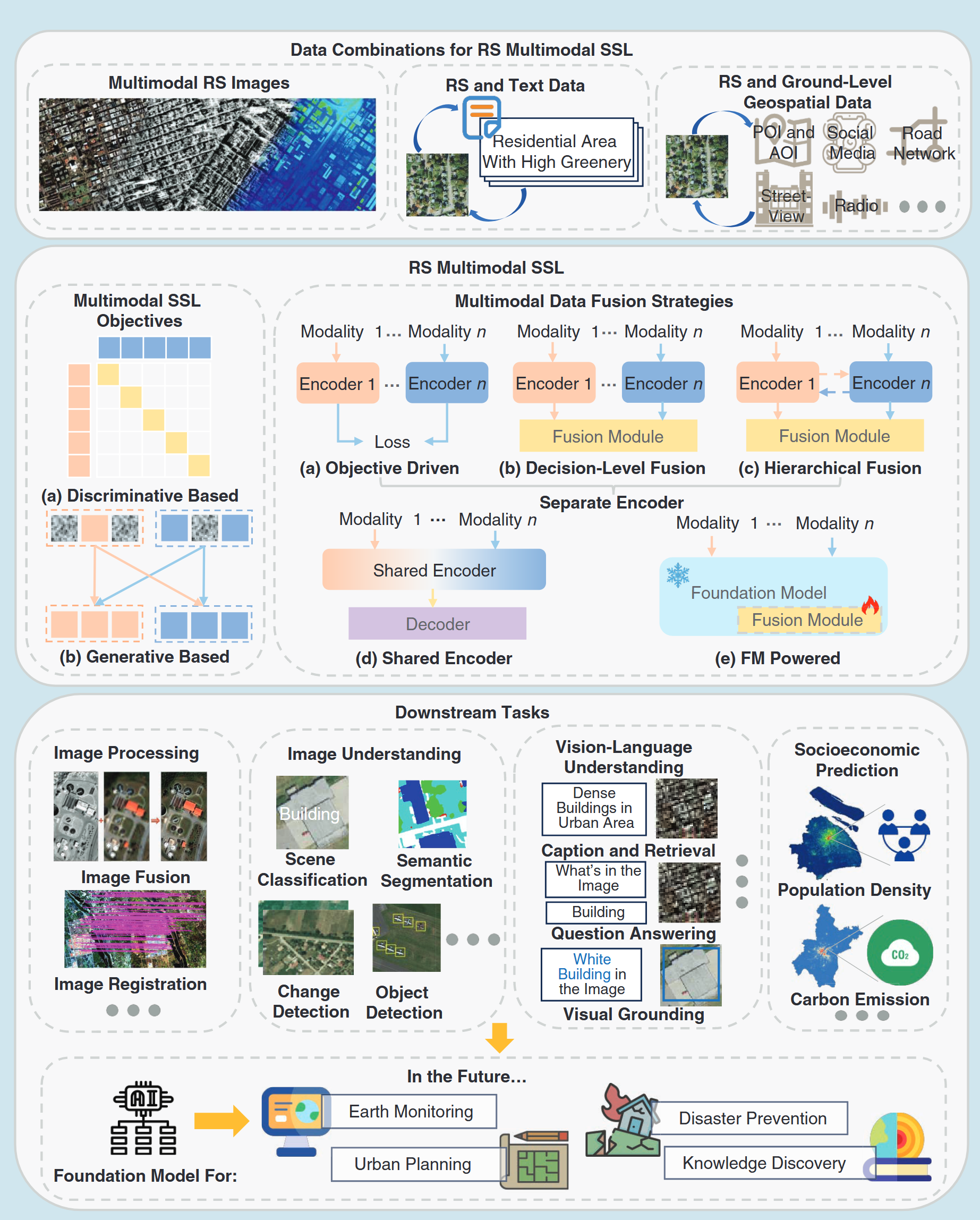 Multimodal SSL for Remote Sensing Overview