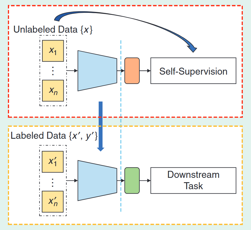 General Pipeline of SSL