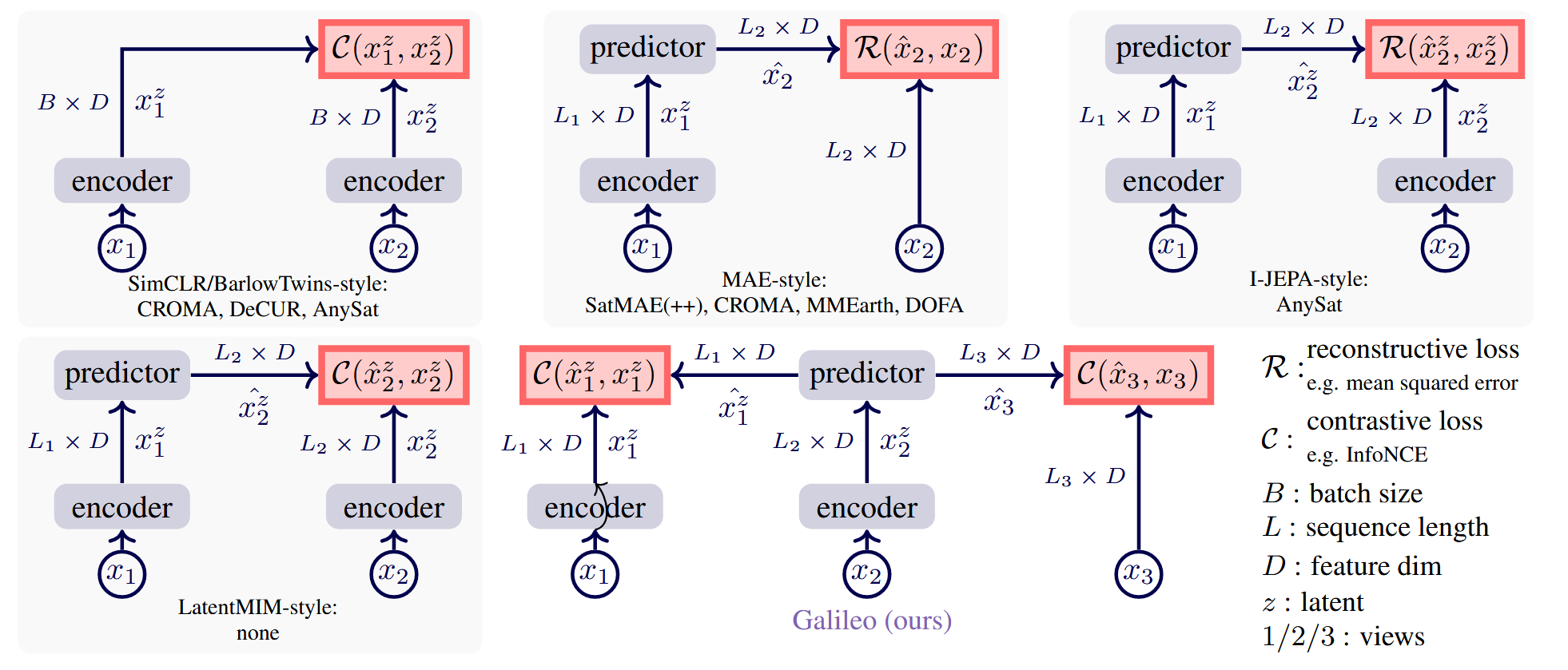 SSL Methods for RS Overview