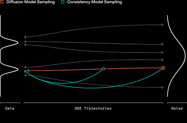 Diffusion vs Consistency Model Sampling