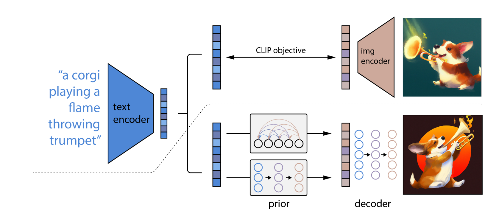 unCLIP/DALL-E 2 Framework