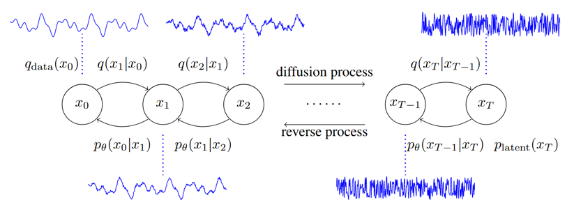 Diagram of diffusion model for audio synthesis