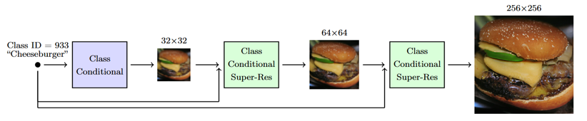 Diagram of cascaded diffusion model for computer vision