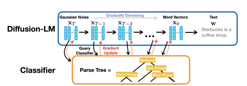 Diagram of Diffusion-LM for NLP