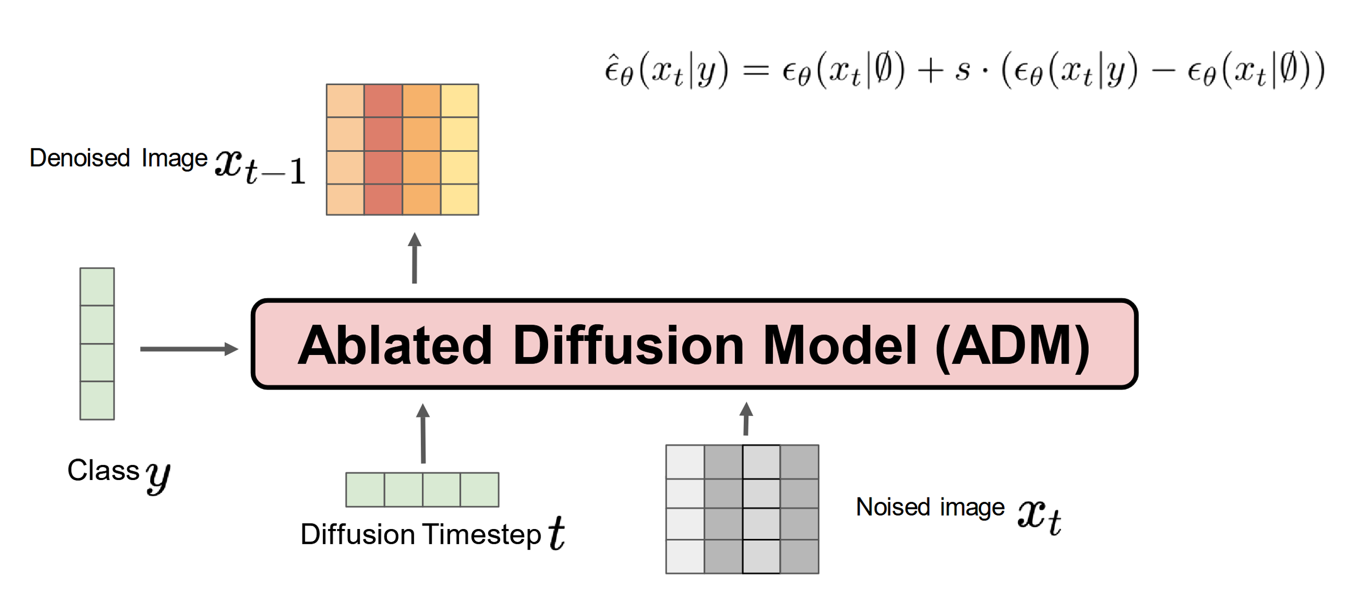 Ablated Diffusion Model (ADM)