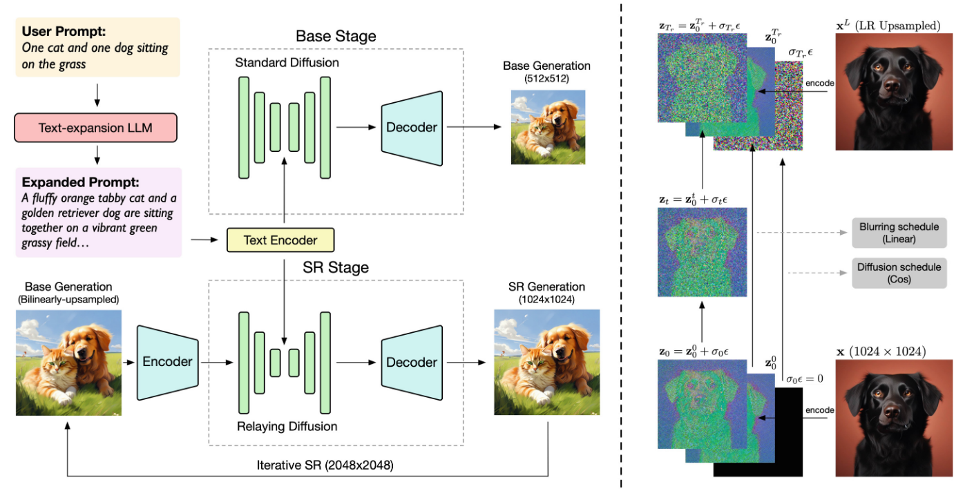 CogView3 Architecture.