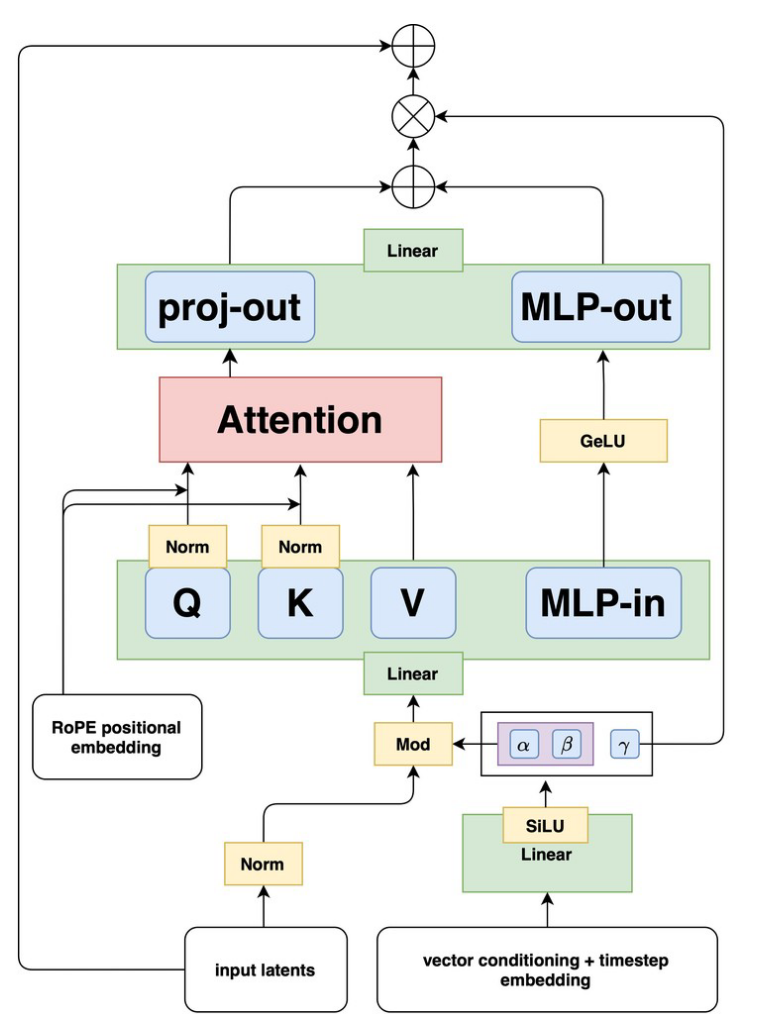 Flux.1-Dev Architecture