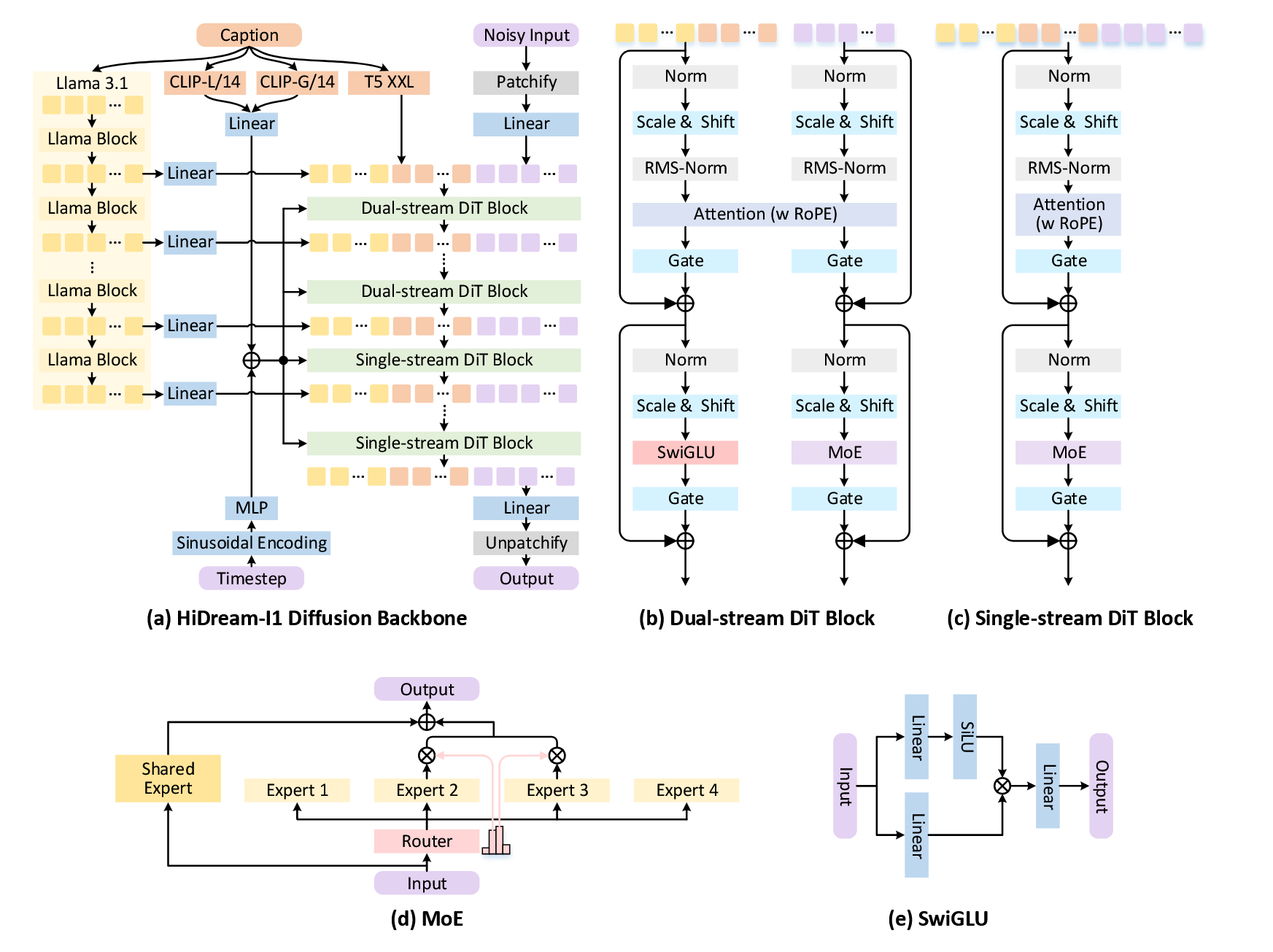 HiDream-I1-Dev Architecture
