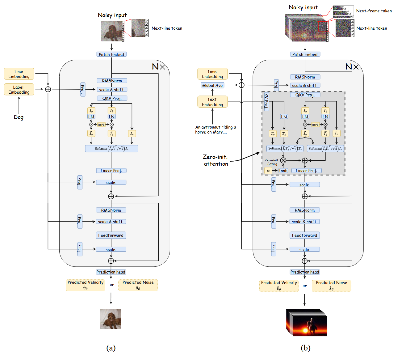 Lumina-T2I Architecture