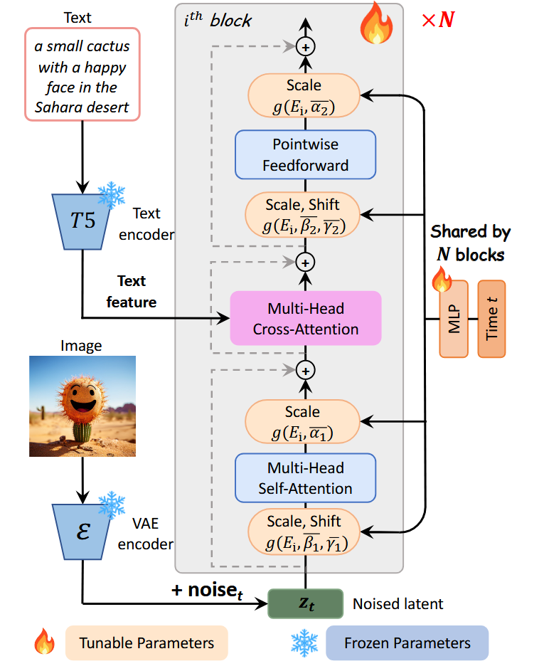 Pixart-α Architecture