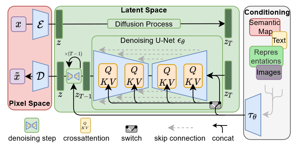 Stable Diffusion 1.x - 2.x architecture.