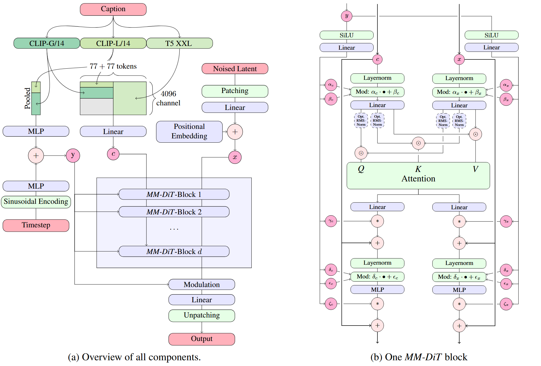 Stable Diffusion 3 Architecture