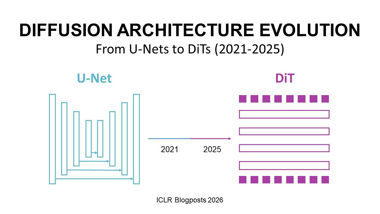 A hero image summarizing the evolution of diffusion model architectures from U-Nets to Transformers.