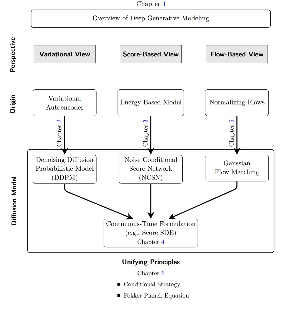 Overview of deep generative modeling