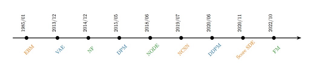 Timeline of diffusion model perspectives