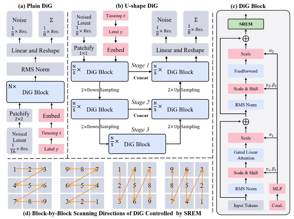 DiG architecture overview