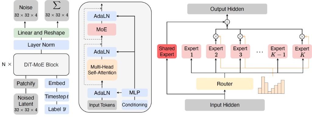 DiT-MoE architecture overview