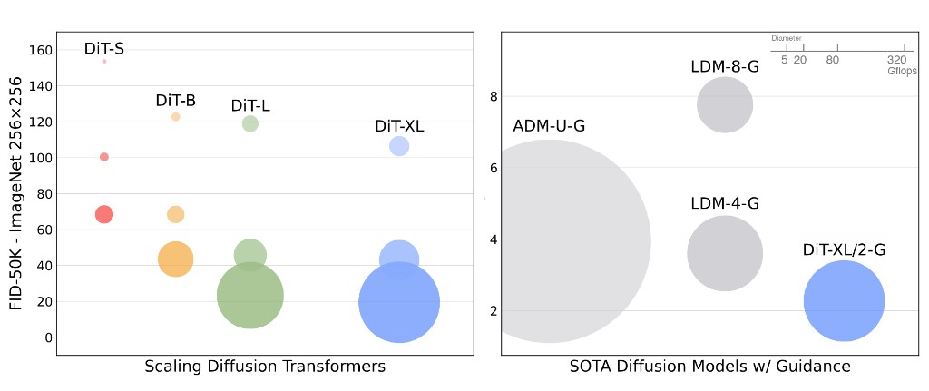 DiT scaling bubble chart