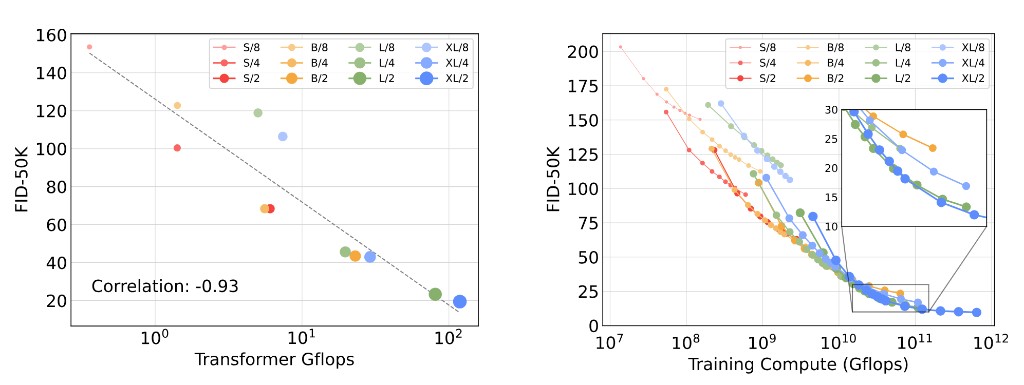 DiT scaling trend between GFLOPs and FID