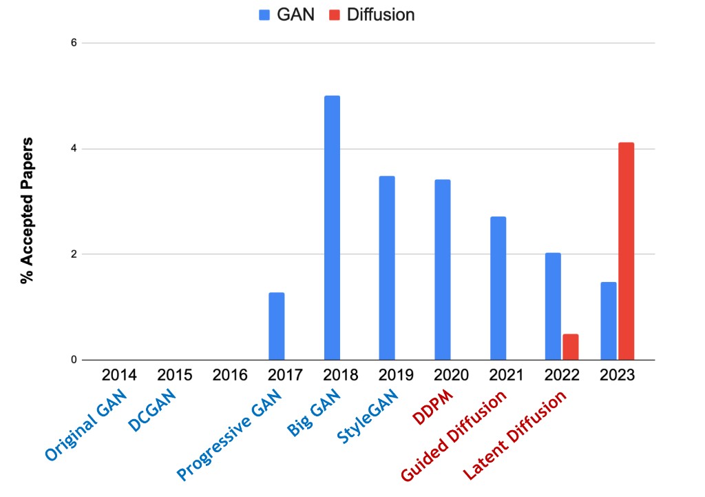 GAN versus diffusion research trend