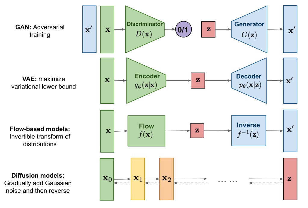 Overview of different generative model types