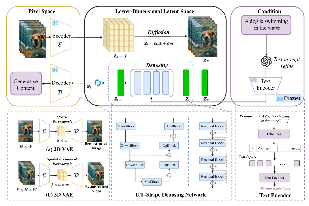Universal diffusion-based visual generation pipeline