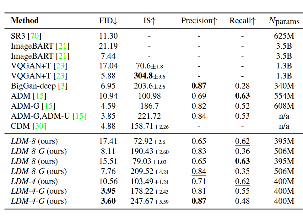 LDM ImageNet 256 benchmark results