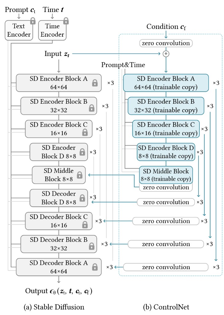 ControlNet architecture