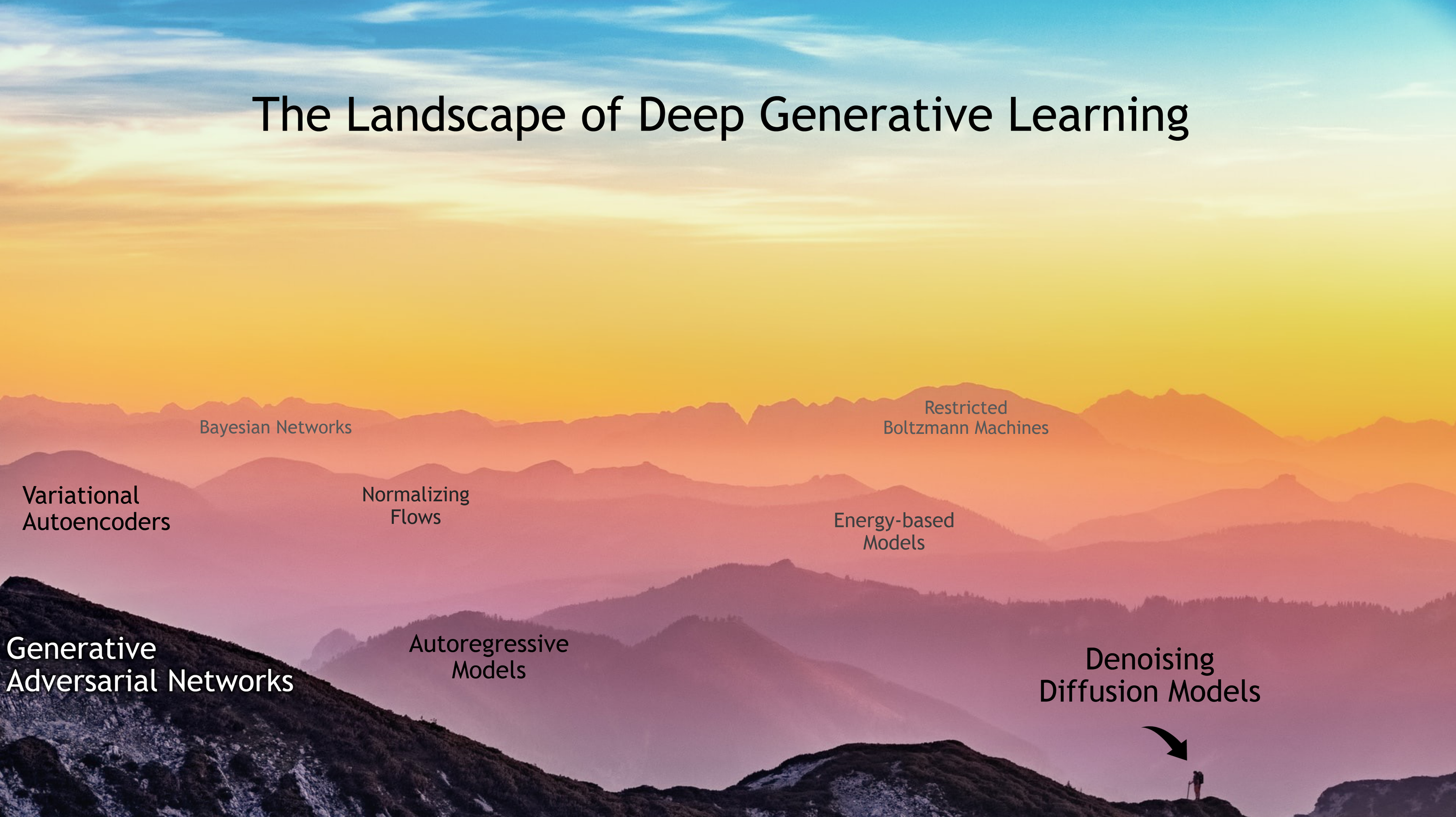 Landscape of deep generative learning