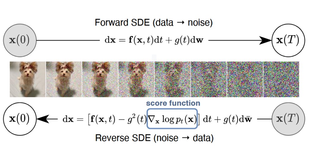 Score-SDE illustration