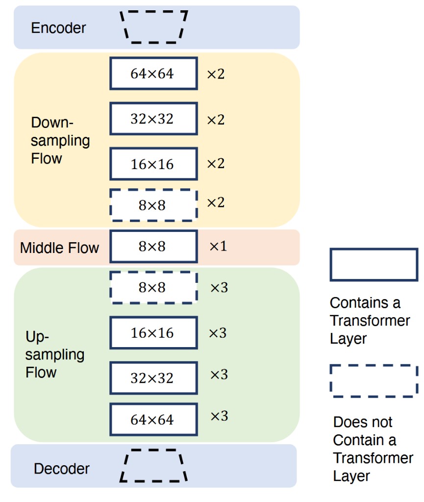 Stable Diffusion U-Net architecture