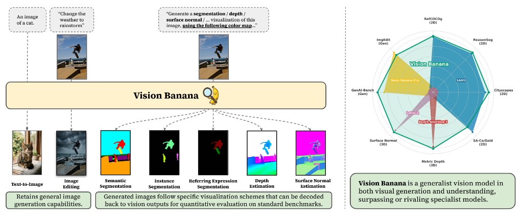Vision Banana generalist vision