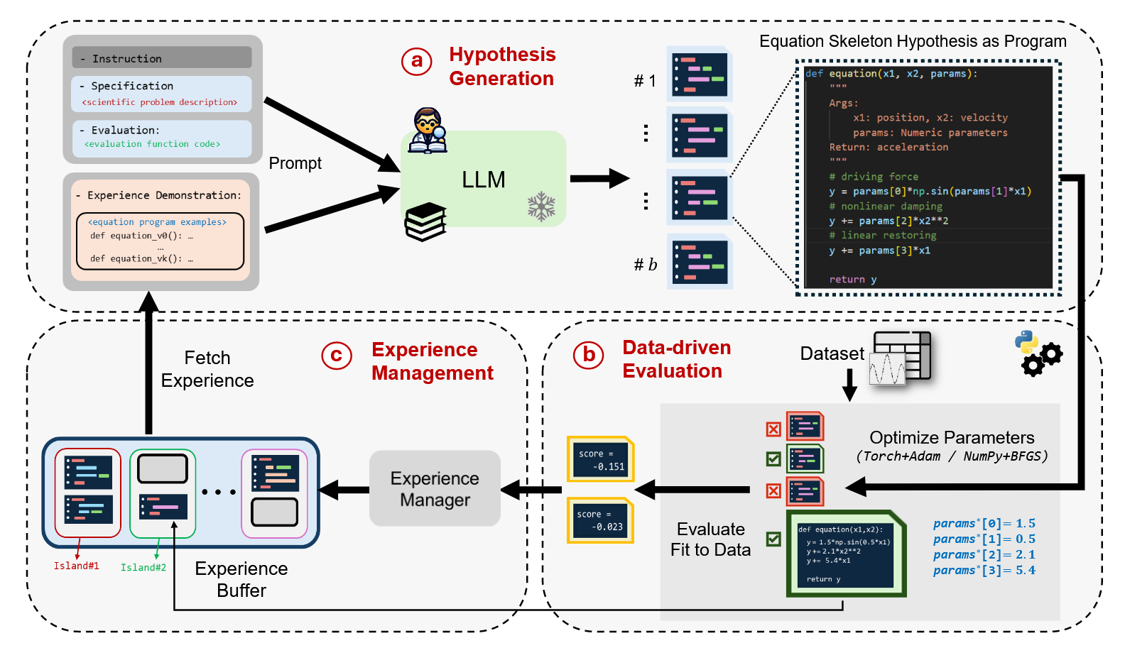 LLM-SR Framework