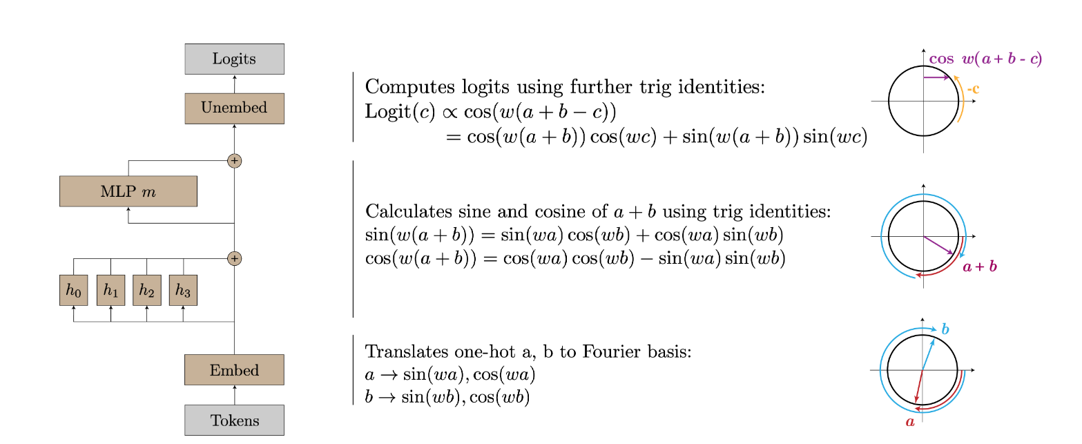 Fourier Multiplication Algorithm