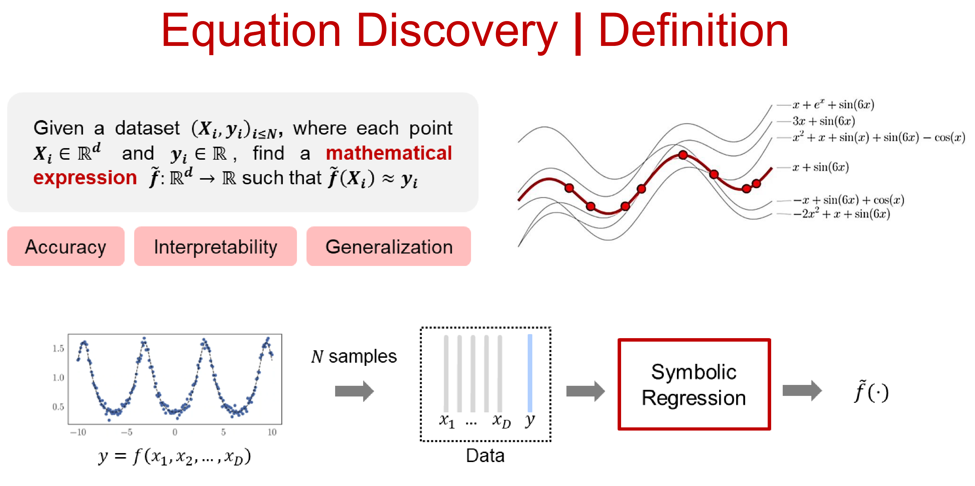 Equation Discovery Definition