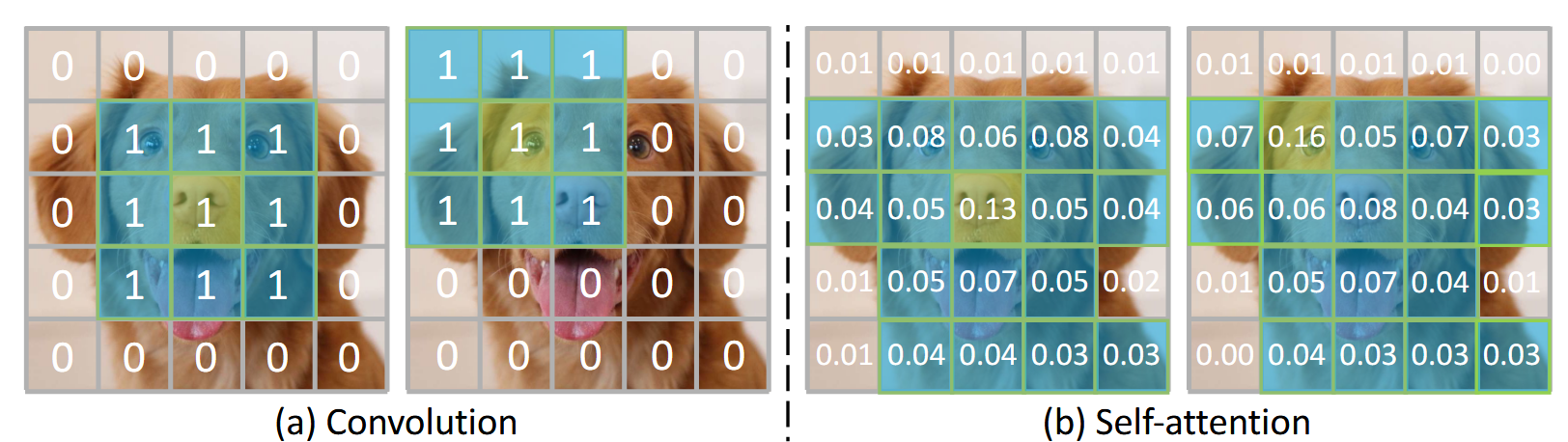 Convolution vs Self-attention