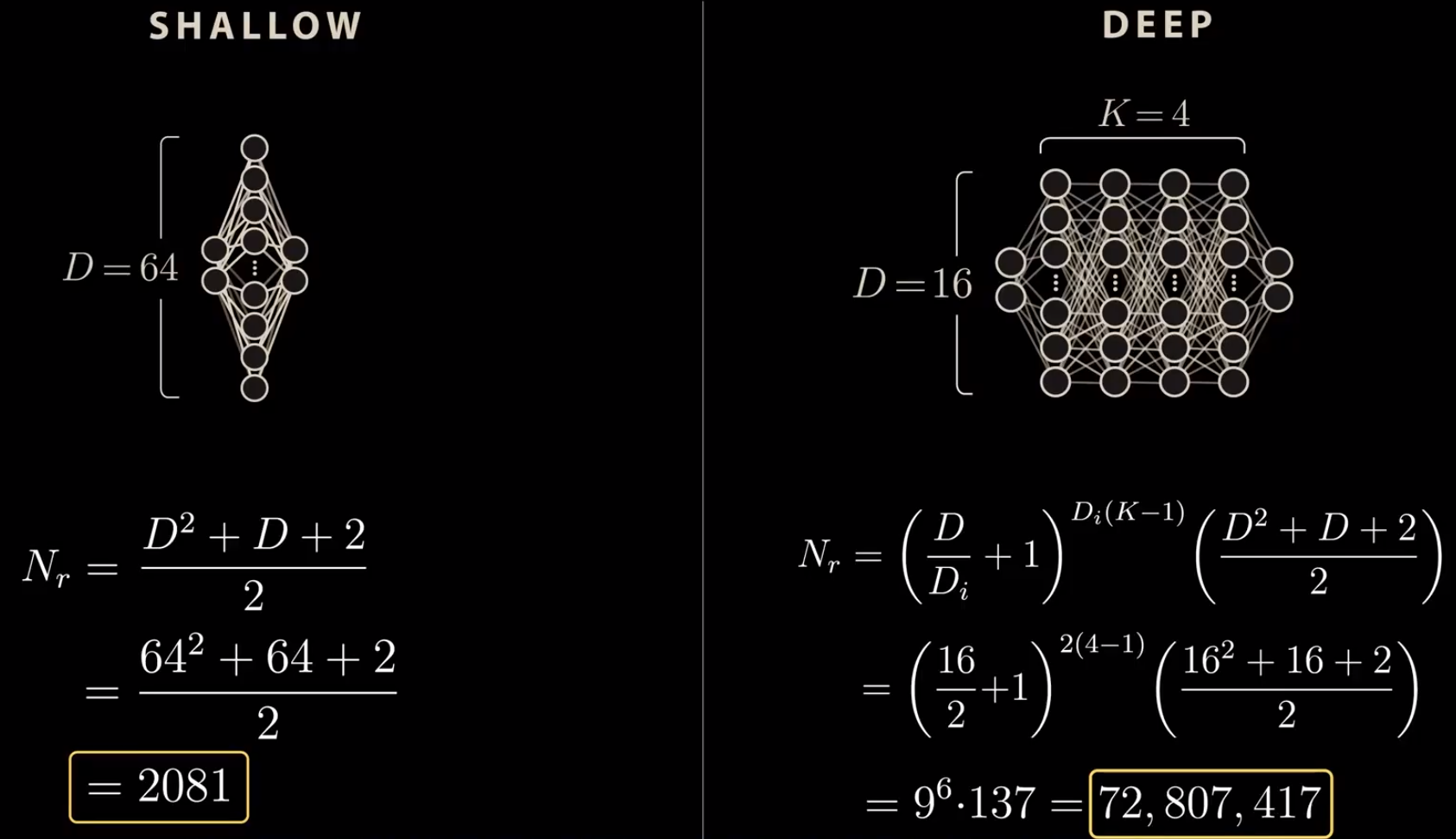 Comparison of shallow vs deep networks
