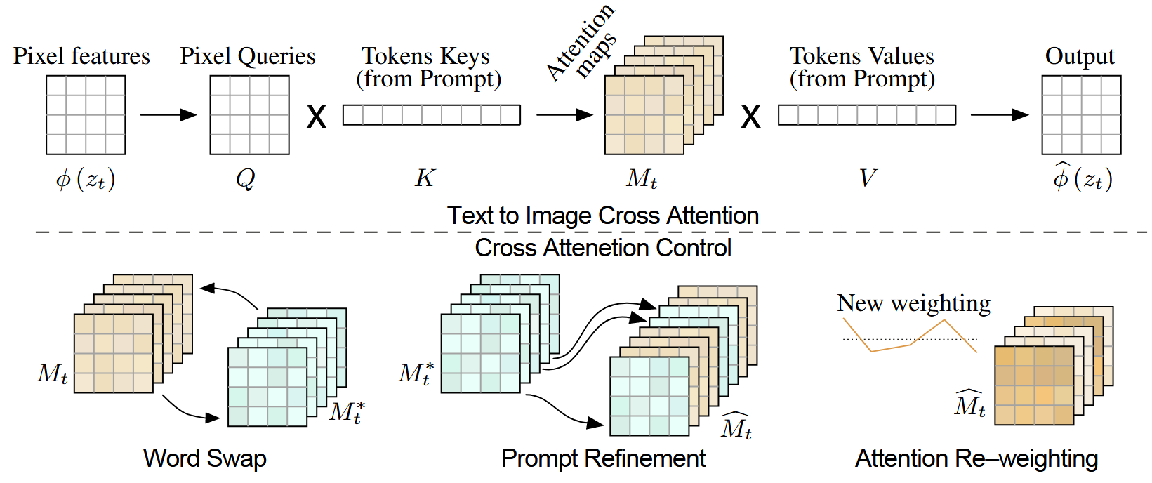 Prompt-to-Prompt Overview