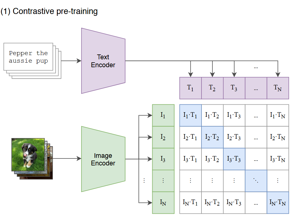 CLIP Architecture